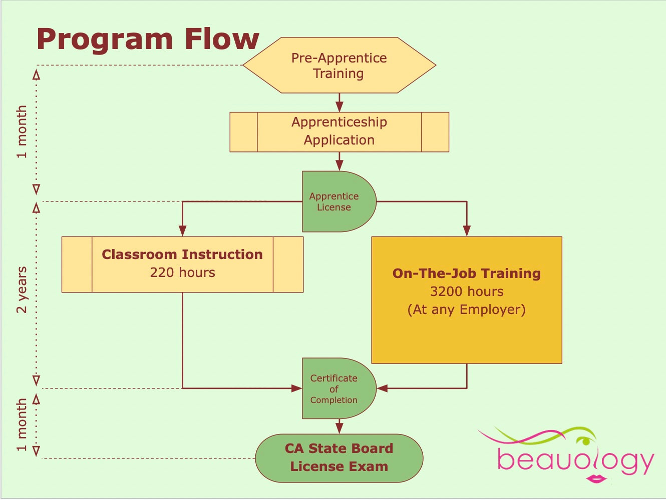 Cosmetology Apprenticeship Program Flow Beauology Fremont CA